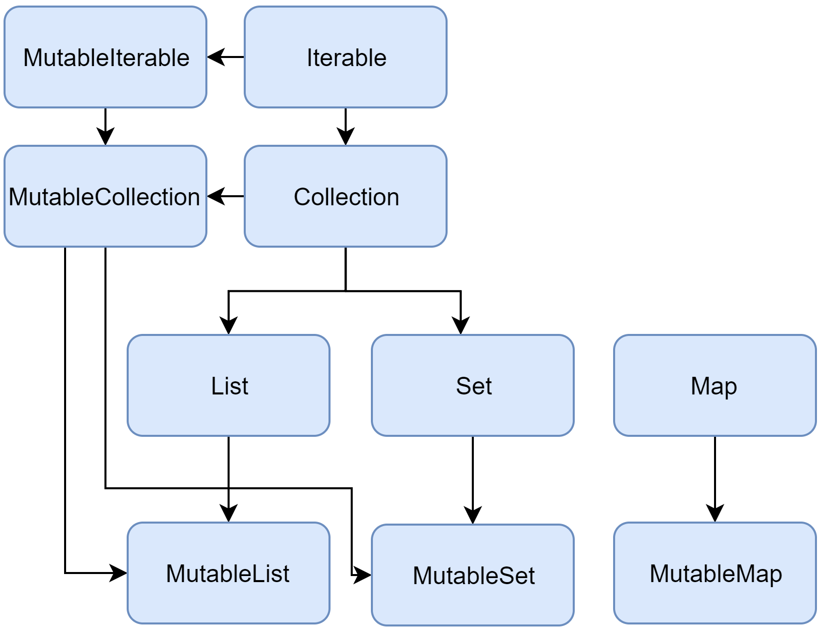 Collection interfaces hierarchy