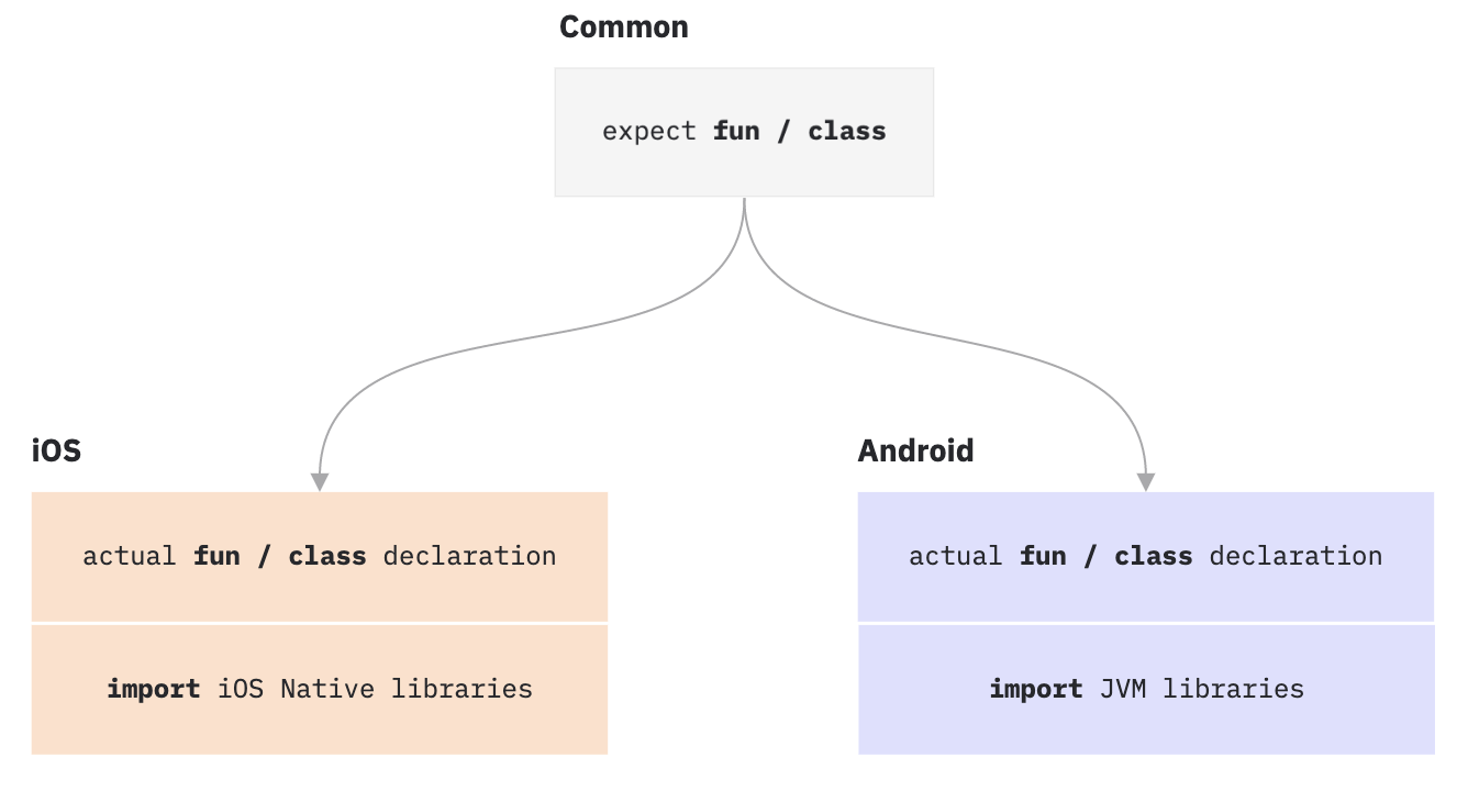 Expect/actual declarations in common and platform-specific modules